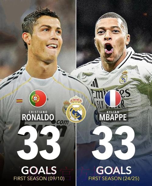 姆巴佩皇马首季已进33球!追平范尼、C罗两大传奇 姆巴佩皇马首季已进33球!追平范尼、C罗两大传奇